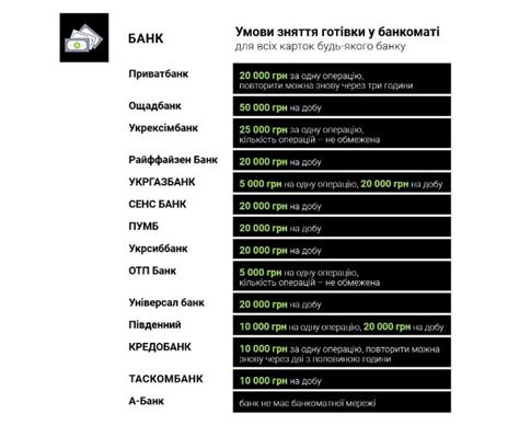 Какое максимальное количество денег можно снять в банкомате Беларусбанка за один раз?