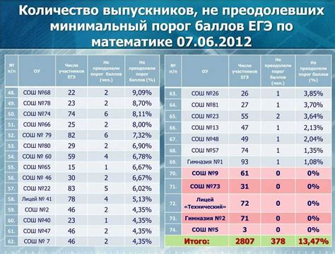 Какой балльный порог нужен для поступления?