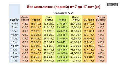 Какой должен быть вес мальчика в 13 лет при росте 160?