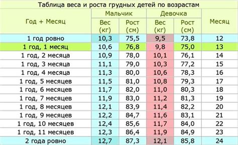 Какой должен быть вес чихуахуа в 2 года?