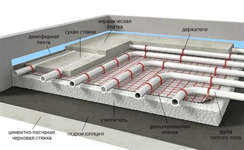 Какой объем стяжки нужен для теплых водяных полов?