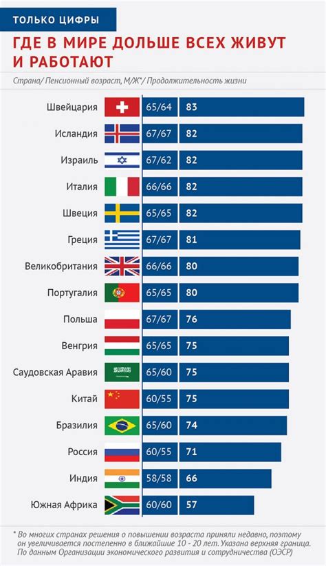 Какой пенсионный возраст установлен в разных странах мира