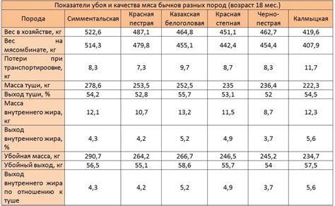 Какой процент снижается вес говядины при варке