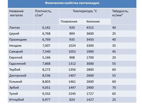 Как влияет температура плавления на свойства металлов?