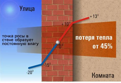 Как влияет точка росы на качество покрытия?