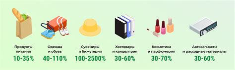 Как изменение процента наценки может повлиять на прибыль магазина