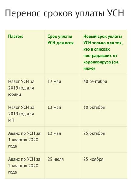 Как изменения в деятельности организации влияют на право на УСН?