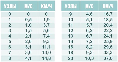 Как измеряется узел в км/ч