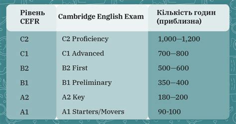 Как можно достичь уровня upper intermediate и какие этапы обучения пройти?