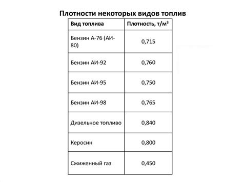 Как определить вес 1 литра бензина аи 95?