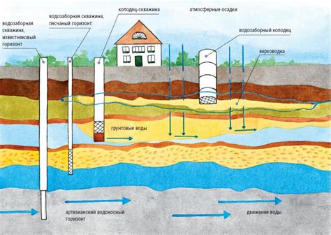 Как определить глубину скважины для питьевой воды