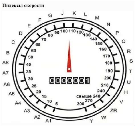 Как определить индекс скорости