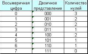 Как определить количество значащих нулей в двоичной записи числа 126