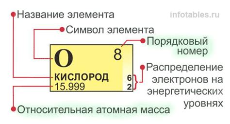 Как определить количество протонов в изотопе