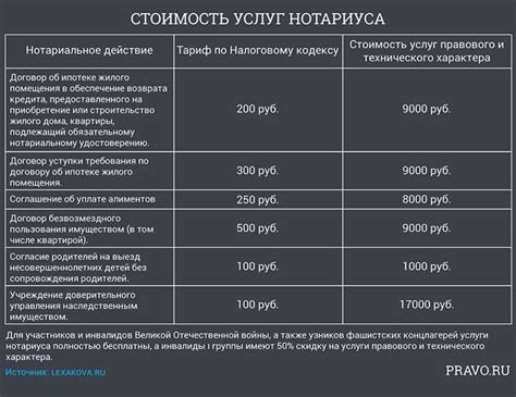 Как определить конкретные тарифы нотариуса?