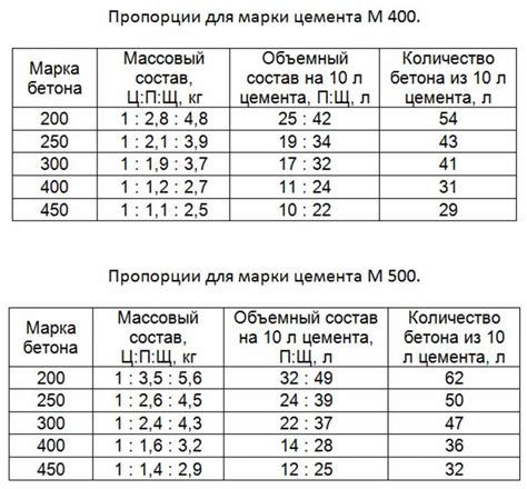 Как определить необходимое количество бетона