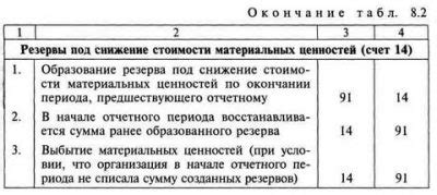 Как определить обесценение ТМЦ и создать резерв