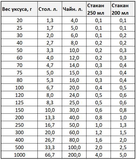 Как определить оптимальное количество уксуса?