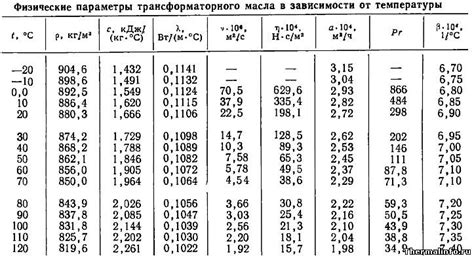 Как определить плотность масла?