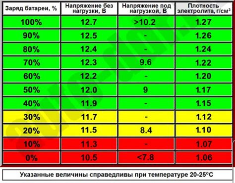 Как определить снижение заряда автомобильного аккумулятора: симптомы и способы решения проблемы