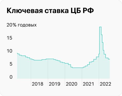 Как определяется ключевая ставка ЦБ РФ