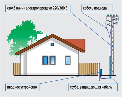 Как подключить электричество к громоотводу