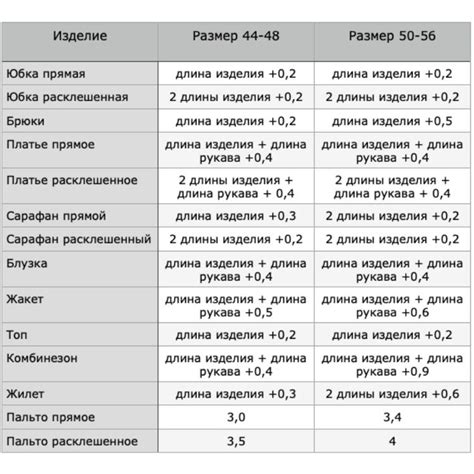 Как правильно рассчитать необходимое количество ткани?