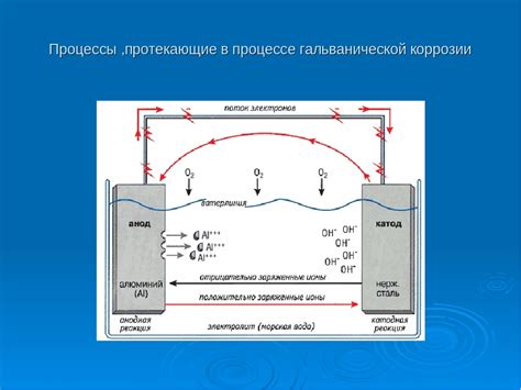 Как происходит процесс коррозии