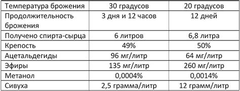 Как происходит процесс сбраживания браги