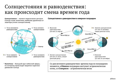 Как происходит равноденствие?