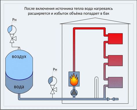 Как происходит расширение воды при нагреве