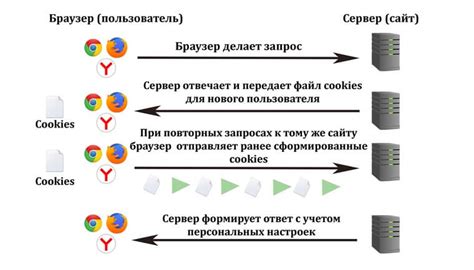 Как работают куки