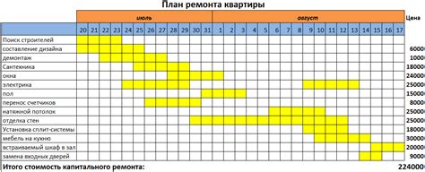 Как разработать план ремонта и определить бюджет?