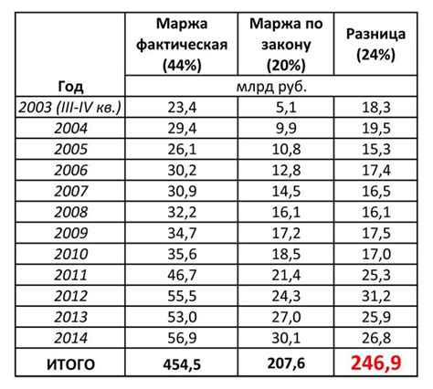 Как рассчитать чистую процентную маржу