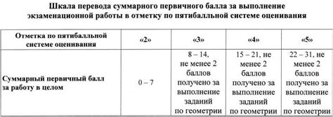 Как рассчитывается пороговый балл на ОГЭ по истории