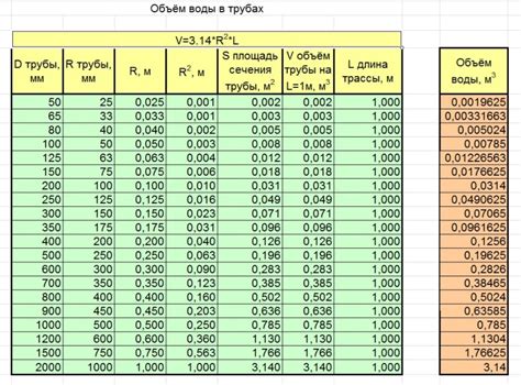 Как узнать объем воды в трубе 110 мм в метре?