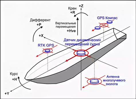 Как устранить крен судна