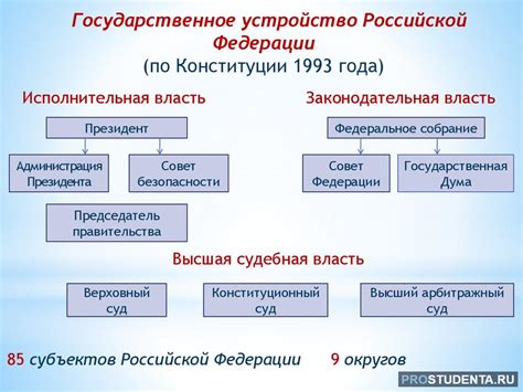 Как устроена федеративная система в России по Конституции?