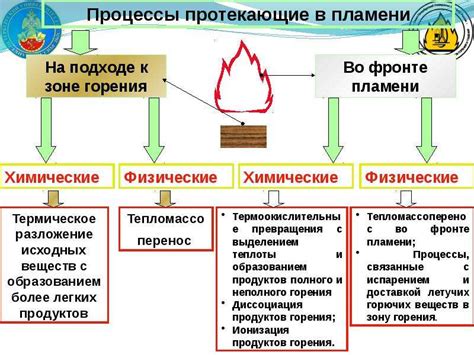 Как человек влияет на процесс горения