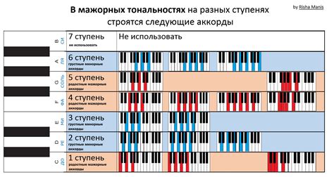 Как читать аккорды с цифрами