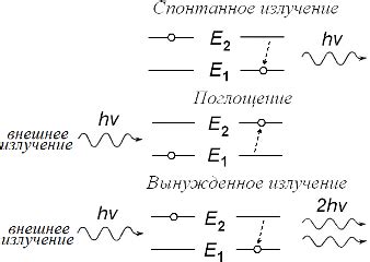 Как электроны совершают переходы между энергетическими уровнями