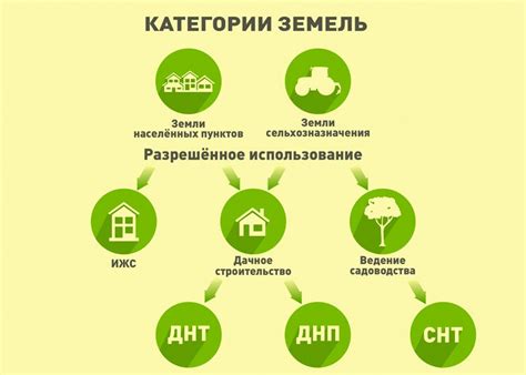 Категории земельного использования в РФ