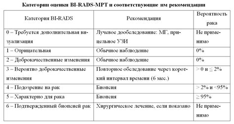 Категория BI-RADS 2: значение и интерпретация