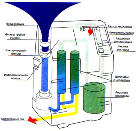 Кислородный концентратор: описание, модель, принцип работы