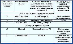 Классификация зданий по энергетической эффективности