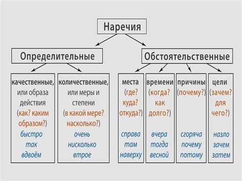 Классификация наречий по значению и образованию