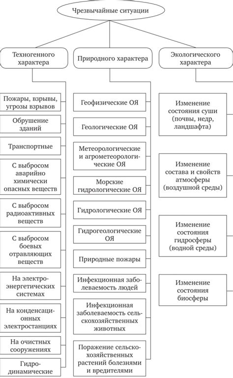 Классификация опасности в ЛНД