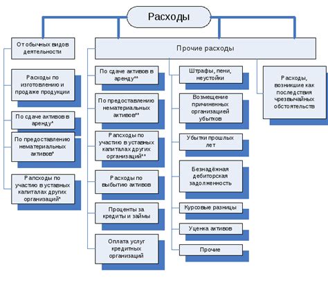 Классификация расходов организации: по происхождению и по функциональному назначению