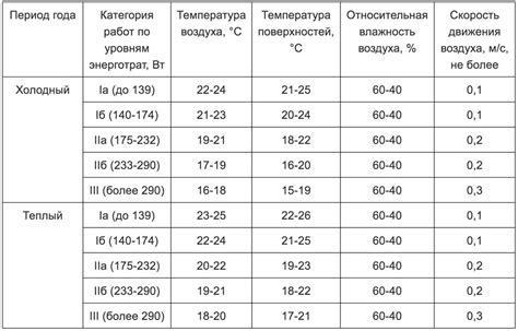 Климатические условия и температура воздуха