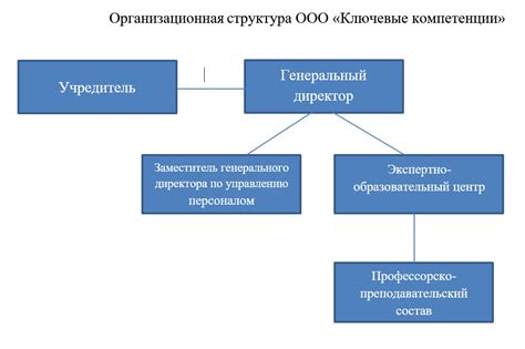 Ключевые органы